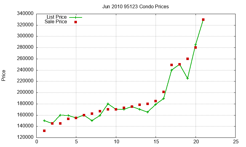 95123 Condos Just Sold 2010-06 95123 Condos Just Sold 2010-06