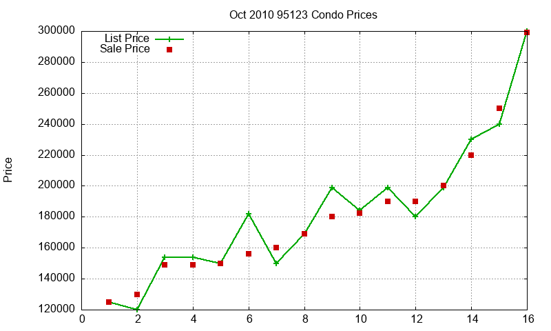 95123 Condos Just Sold 2010-10 95123 Condos Just Sold 2010-10