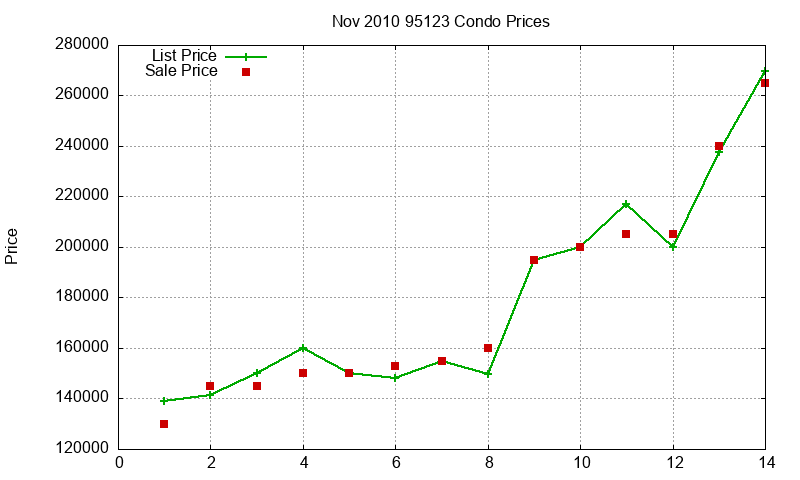 95123 Condos Just Sold 2010-11 95123 Condos Just Sold 2010-11