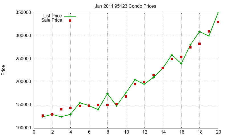 95123 Condos Just Sold 2011-01 95123 Condos Just Sold 2011-01