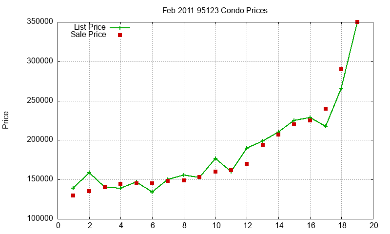 95123 Condos Just Sold 2011-02 95123 Condos Just Sold 2011-02