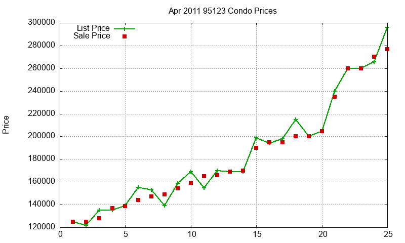95123 Condos Just Sold 2011-04 95123 Condos Just Sold 2011-04