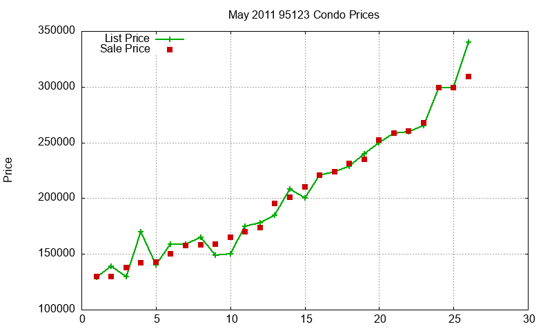 95123 Condos Just Sold 2011-05