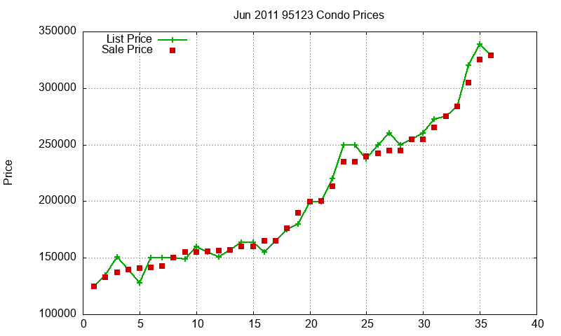 95123 Condos Just Sold 2011-06 95123 Condos Just Sold 2011-06