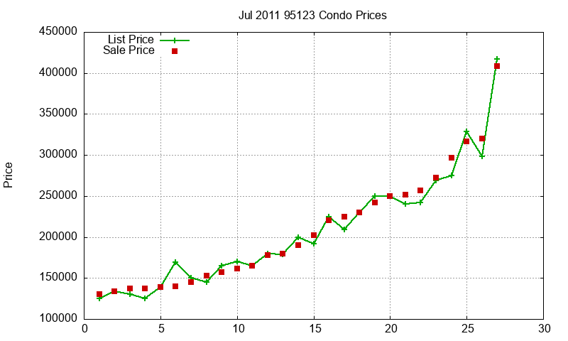 95123 Condos Just Sold 2011-07
