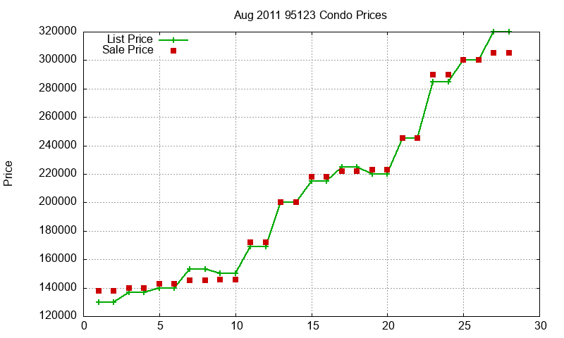 95123 Condos Just Sold 2011-08 95123 Condos Just Sold 2011-08