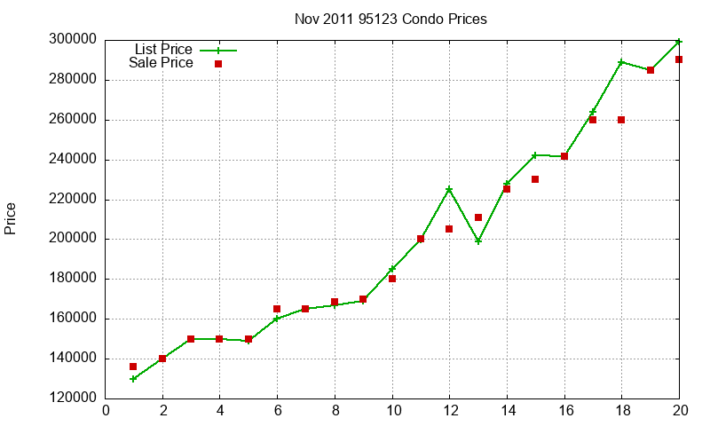 95123 Condos Just Sold 2011-11