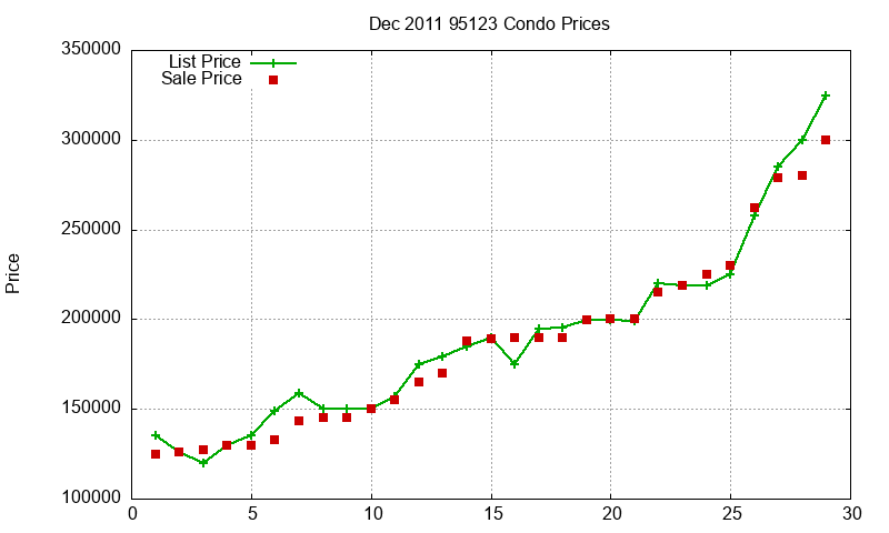 95123 Condos Just Sold 2011-12 95123 Condos Just Sold 2011-12