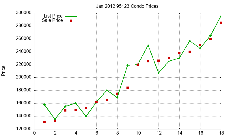 95123 Condos Just Sold 2012-01 95123 Condos Just Sold 2012-01