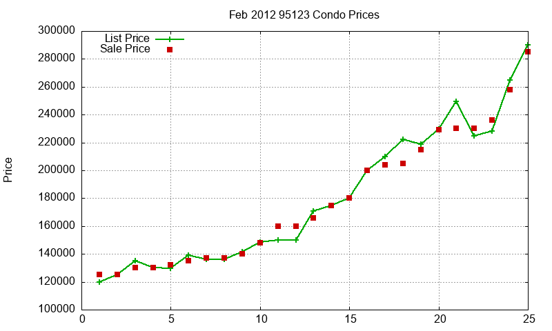 95123 Condos Just Sold 2012-02 95123 Condos Just Sold 2012-02