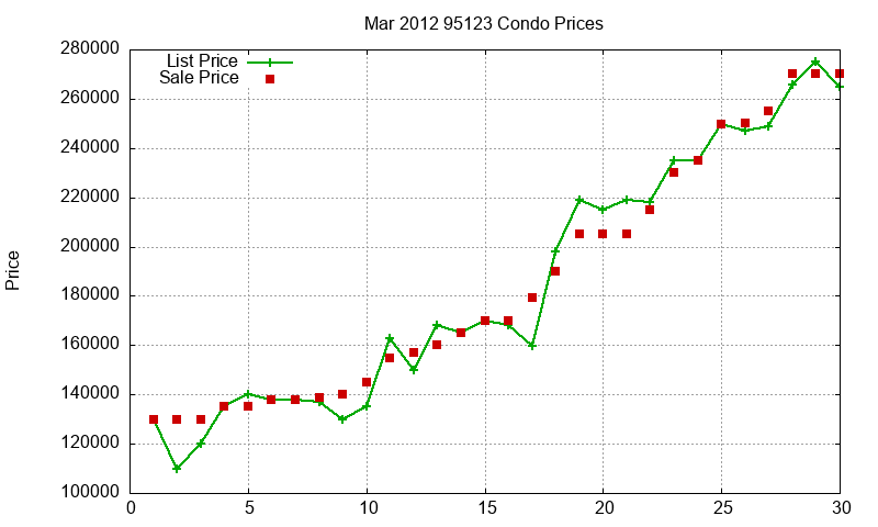 95123 Condos Just Sold 2012-03 95123 Condos Just Sold 2012-03