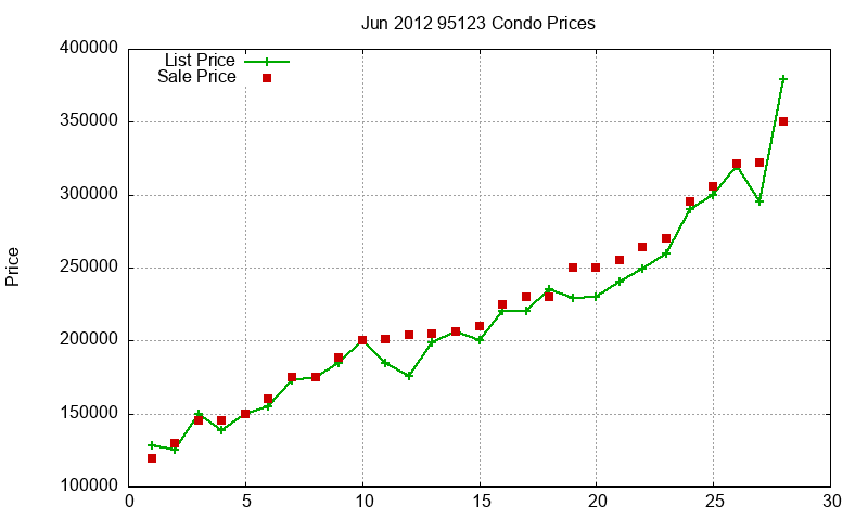 95123 Condos Just Sold 2012-06 95123 Condos Just Sold 2012-06