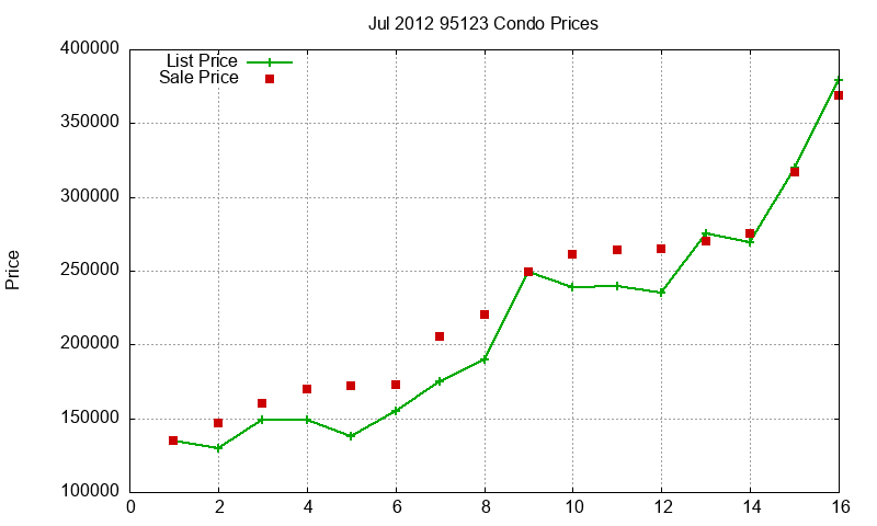 95123 Condos Just Sold 2012-07