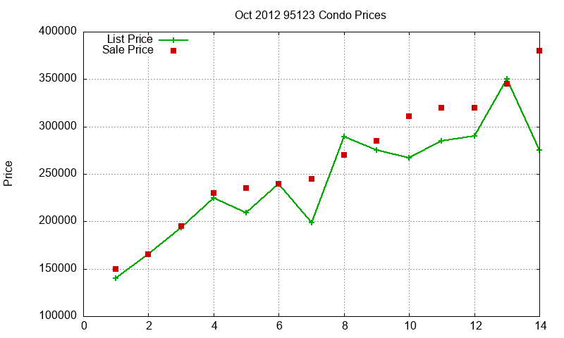 95123 Condos Just Sold 2012-10 95123 Condos Just Sold 2012-10