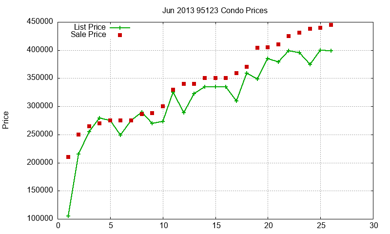 95123 Condos Just Sold 2013-06