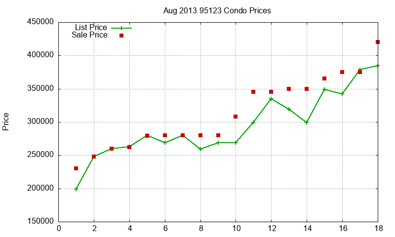 95123 Condos Just Sold 2013-08 95123 Condos Just Sold 2013-08