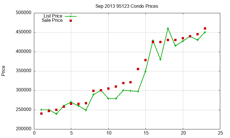 95123 Condos Just Sold 2013-09 95123 Condos Just Sold 2013-09