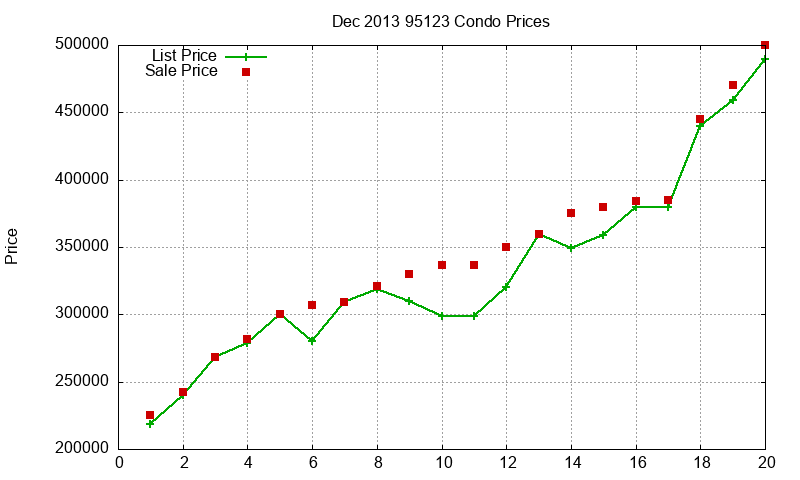 95123 Condos Just Sold 2013-12 95123 Condos Just Sold 2013-12