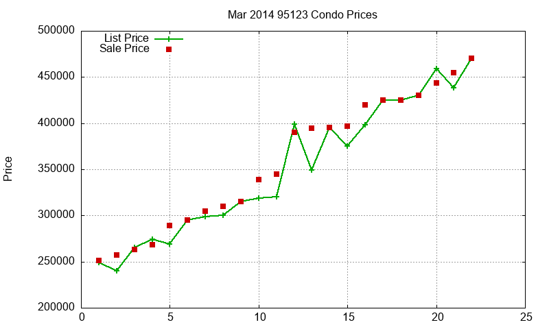 95123 Condos Just Sold 2014-03 95123 Condos Just Sold 2014-03