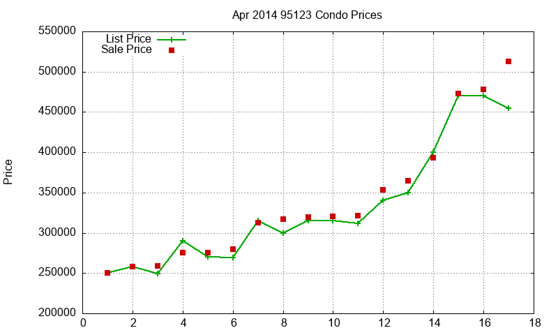 95123 Condos Just Sold 2014-04
