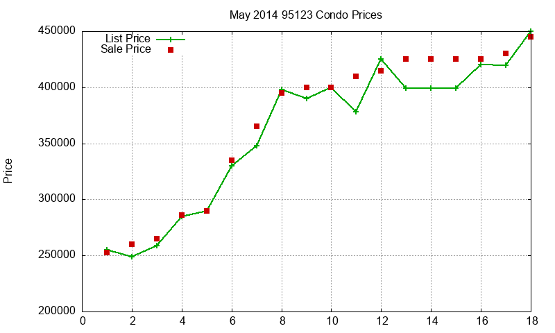 95123 Condos Just Sold 2014-05 95123 Condos Just Sold 2014-05