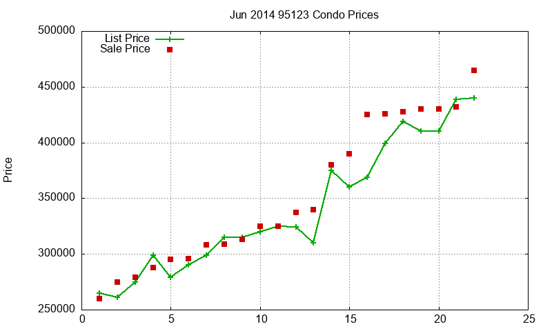 95123 Condos Just Sold 2014-06