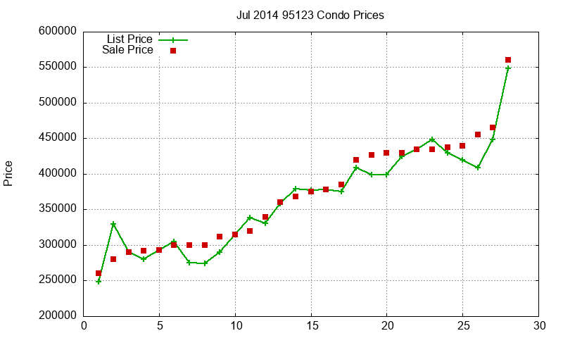 95123 Condos Just Sold 2014-07 95123 Condos Just Sold 2014-07