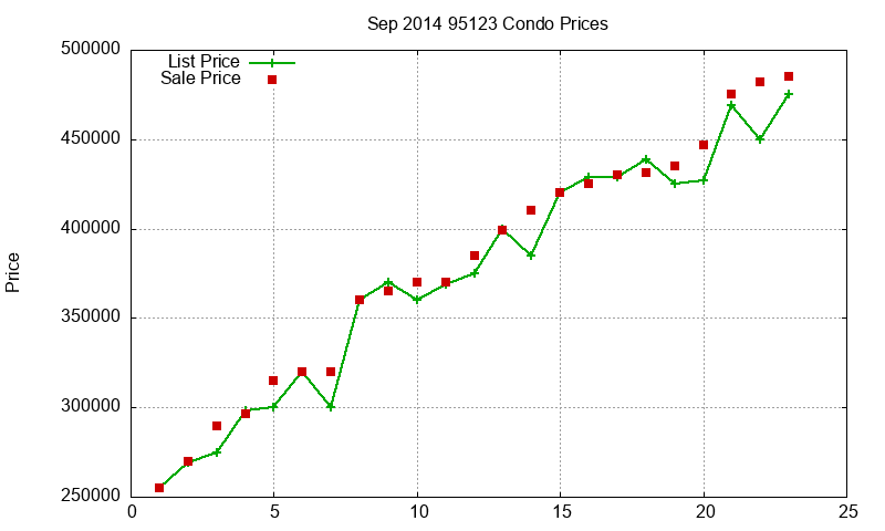 95123 Condos Just Sold 2014-09 95123 Condos Just Sold 2014-09