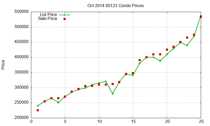 95123 Condos Just Sold 2014-10 95123 Condos Just Sold 2014-10
