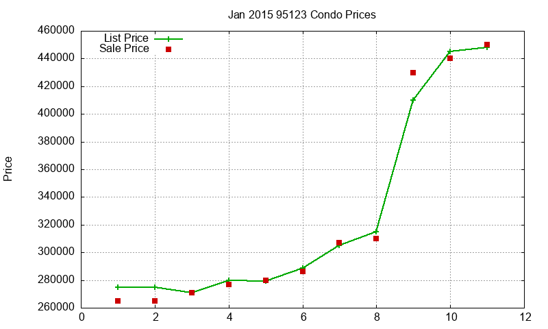 95123 Condos Just Sold 2015-01