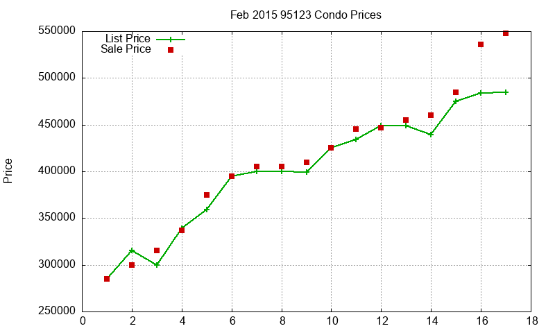 95123 Condos Just Sold 2015-02 95123 Condos Just Sold 2015-02