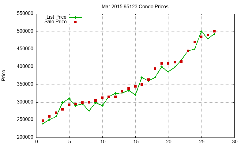95123 Condos Just Sold 2015-03 95123 Condos Just Sold 2015-03