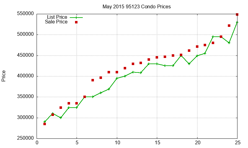 95123 Condos Just Sold 2015-05 95123 Condos Just Sold 2015-05