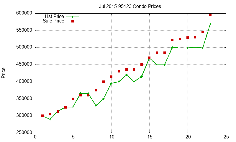 95123 Condos Just Sold 2015-07 95123 Condos Just Sold 2015-07
