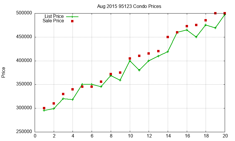 95123 Condos Just Sold 2015-08 95123 Condos Just Sold 2015-08