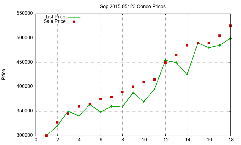 95123 Condos Just Sold 2015-09 95123 Condos Just Sold 2015-09