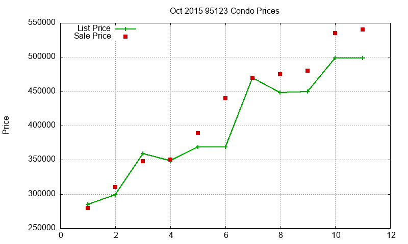 95123 Condos Just Sold 2015-10 95123 Condos Just Sold 2015-10