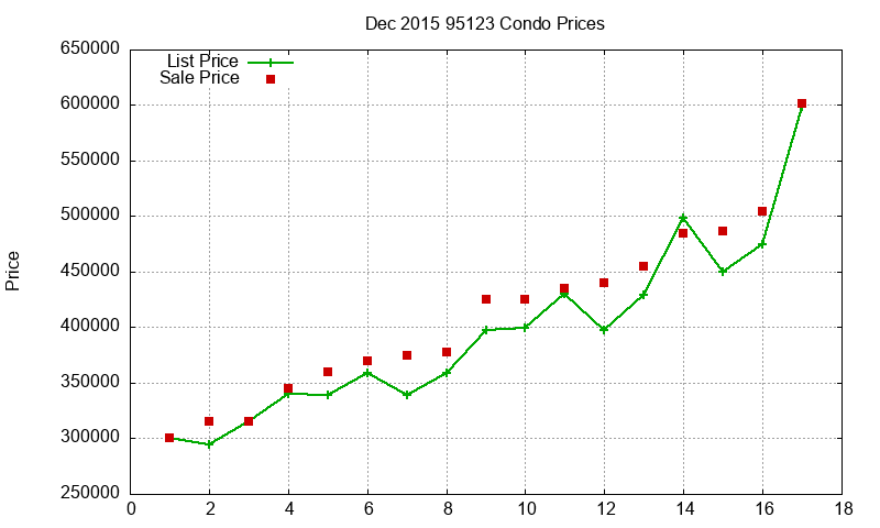 95123 Condos Just Sold 2015-12 95123 Condos Just Sold 2015-12
