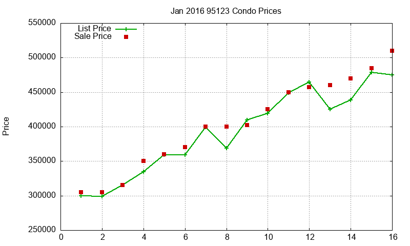 95123 Condos Just Sold 2016-01 95123 Condos Just Sold 2016-01