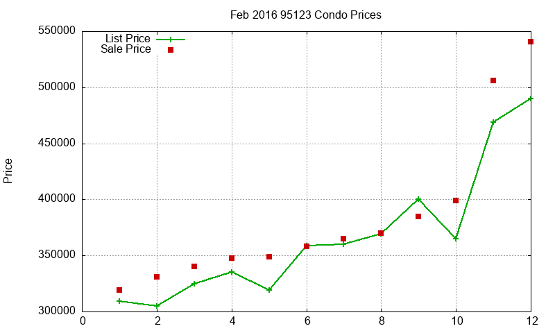 95123 Condos Just Sold 2016-02