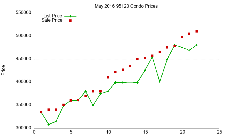 95123 Condos Just Sold 2016-05 95123 Condos Just Sold 2016-05