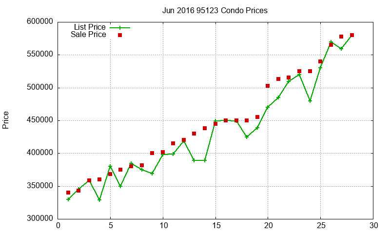 95123 Condos Just Sold 2016-06 95123 Condos Just Sold 2016-06