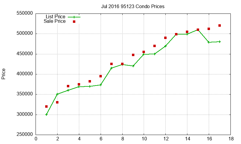 95123 Condos Just Sold 2016-07 95123 Condos Just Sold 2016-07