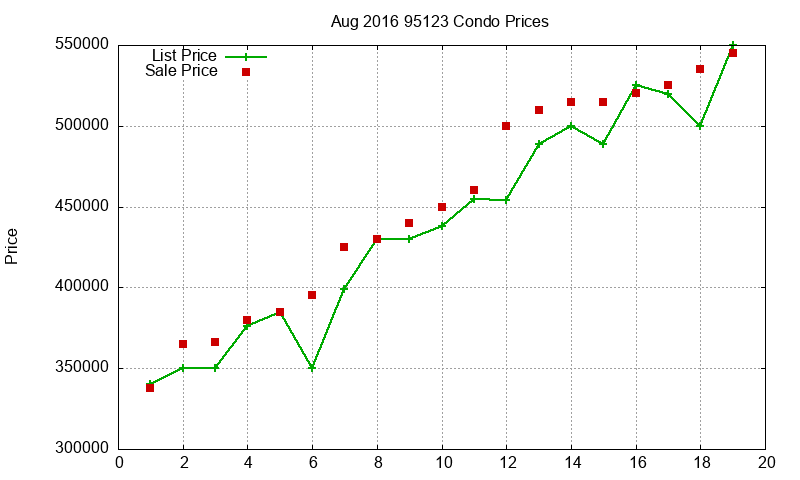 95123 Condos Just Sold 2016-08 95123 Condos Just Sold 2016-08