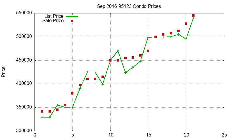 95123 Condos Just Sold 2016-09 95123 Condos Just Sold 2016-09