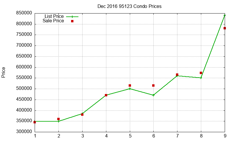 95123 Condos Just Sold 2016-12 95123 Condos Just Sold 2016-12