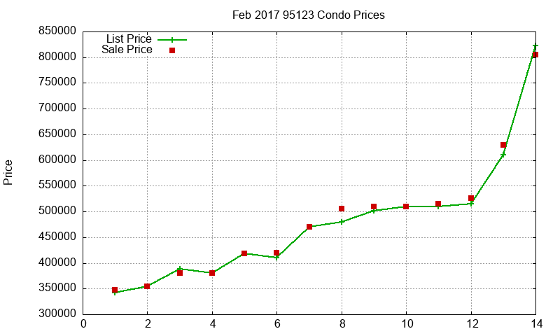 95123 Condos Just Sold 2017-02 95123 Condos Just Sold 2017-02