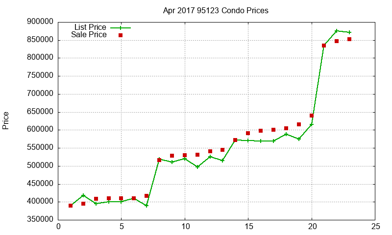 95123 Condos Just Sold 2017-04