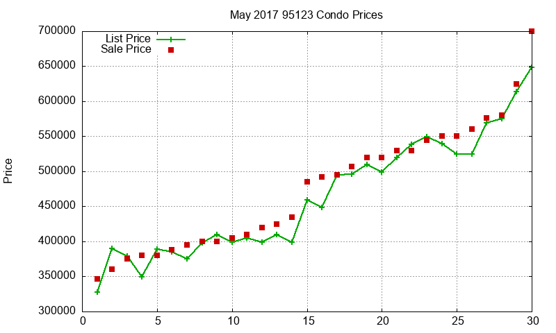 95123 Condos Just Sold 2017-05 95123 Condos Just Sold 2017-05