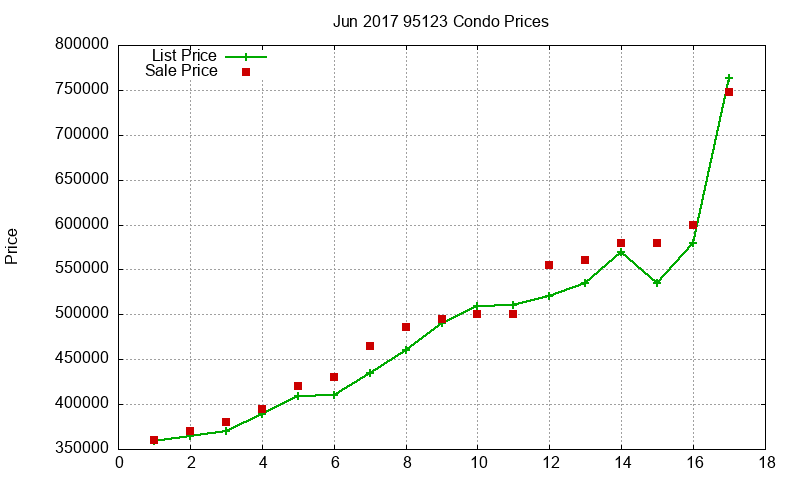 95123 Condos Just Sold 2017-06 95123 Condos Just Sold 2017-06